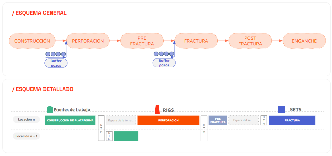 Ciclo de construcción de un pozo no convencional con todas sus etapas