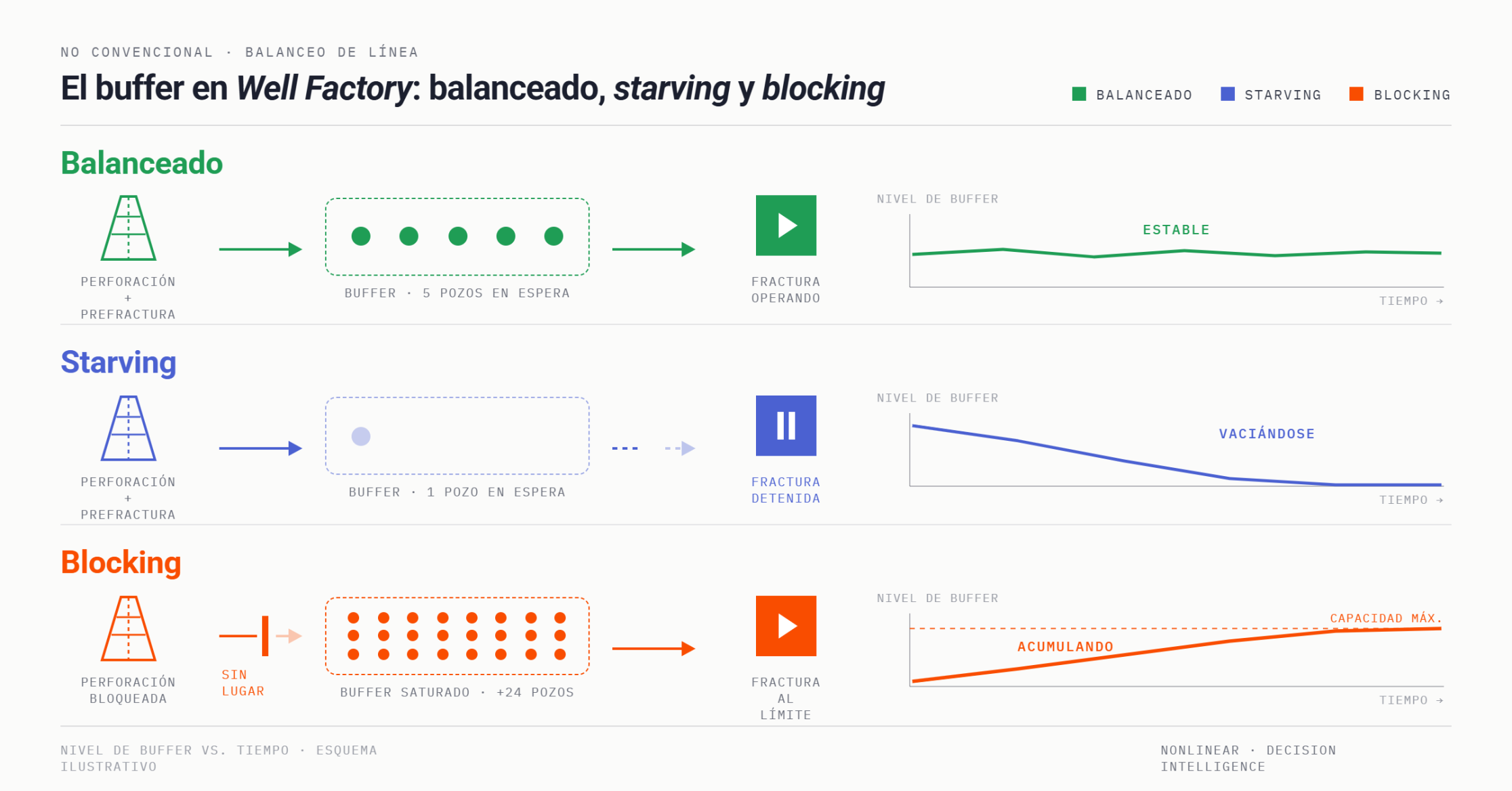 Comparación entre un sistema balanceado y un sistema en modo starving o blocking