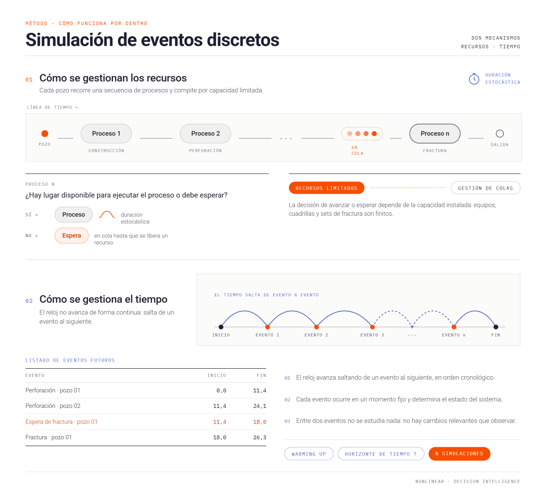 Esquema representativo de cómo se gestionan los eventos y entidades en Simulación de Eventos Discretos