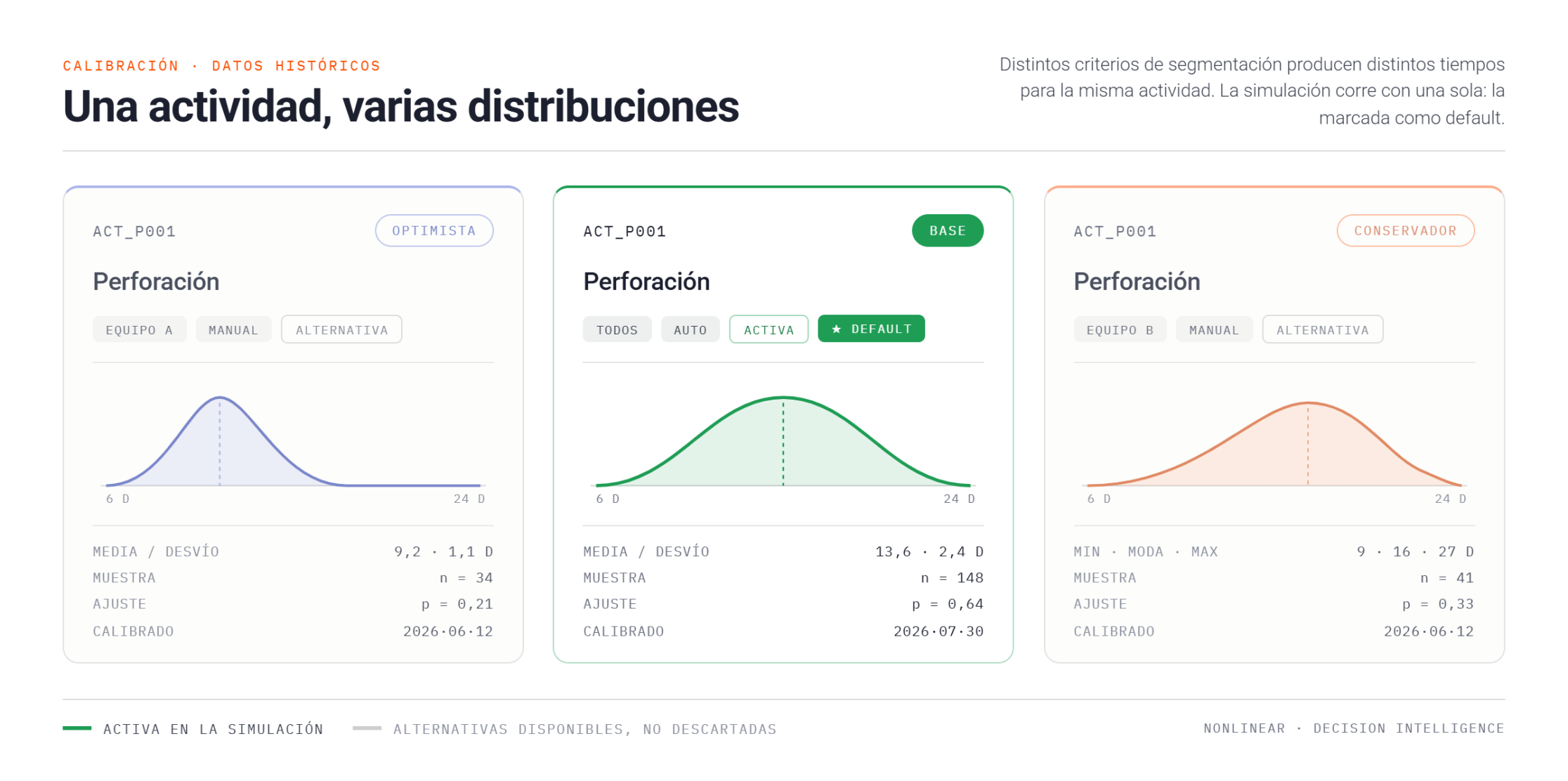 Cada actividad se modela con una distribución de probabilidad