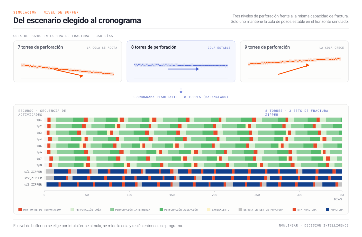 Evolución del buffer para distinta cantidad de torres de perforación y diagrama de Gantt de la simulación