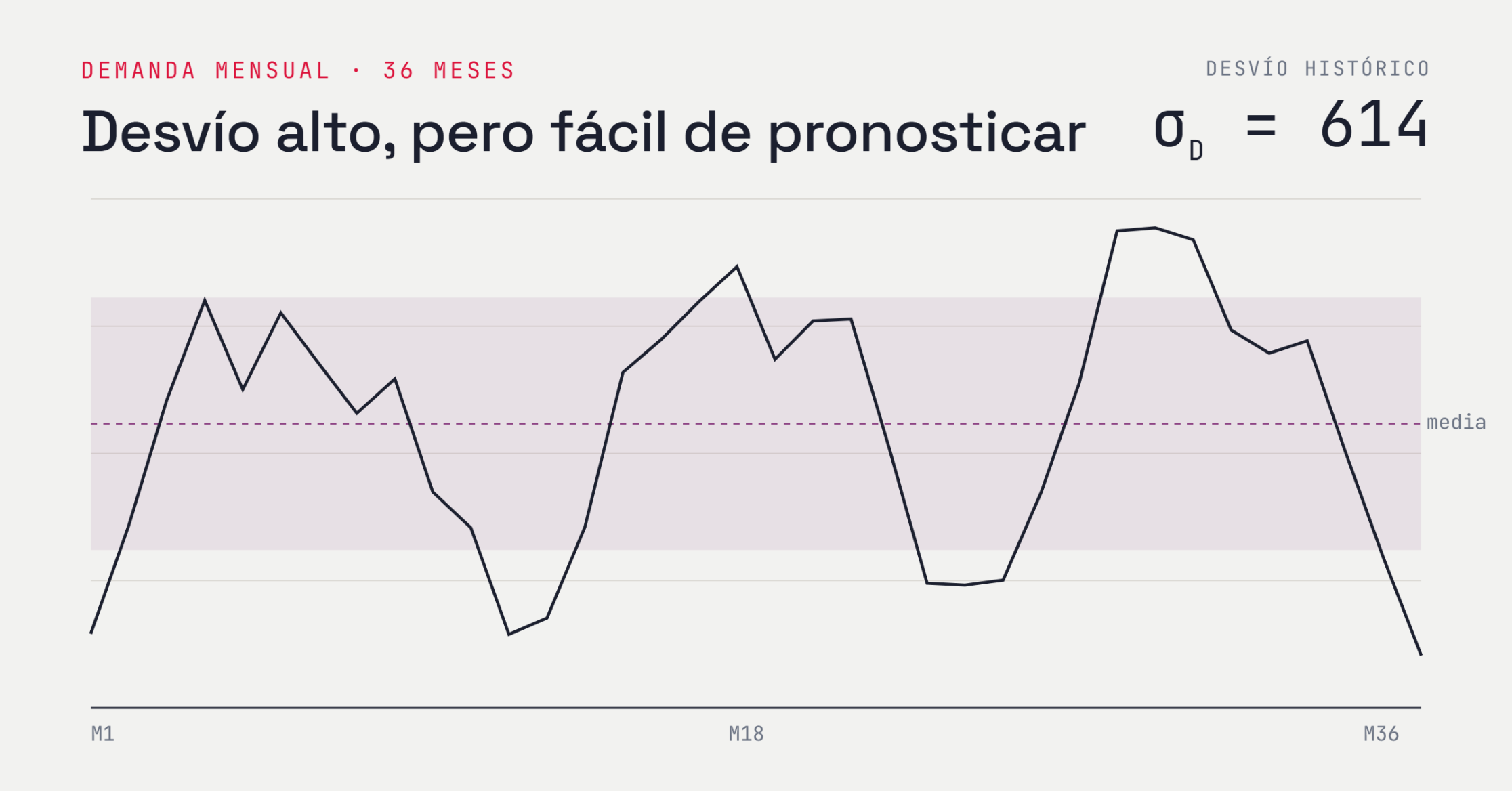 Evolución de la demanda en el ejemplo