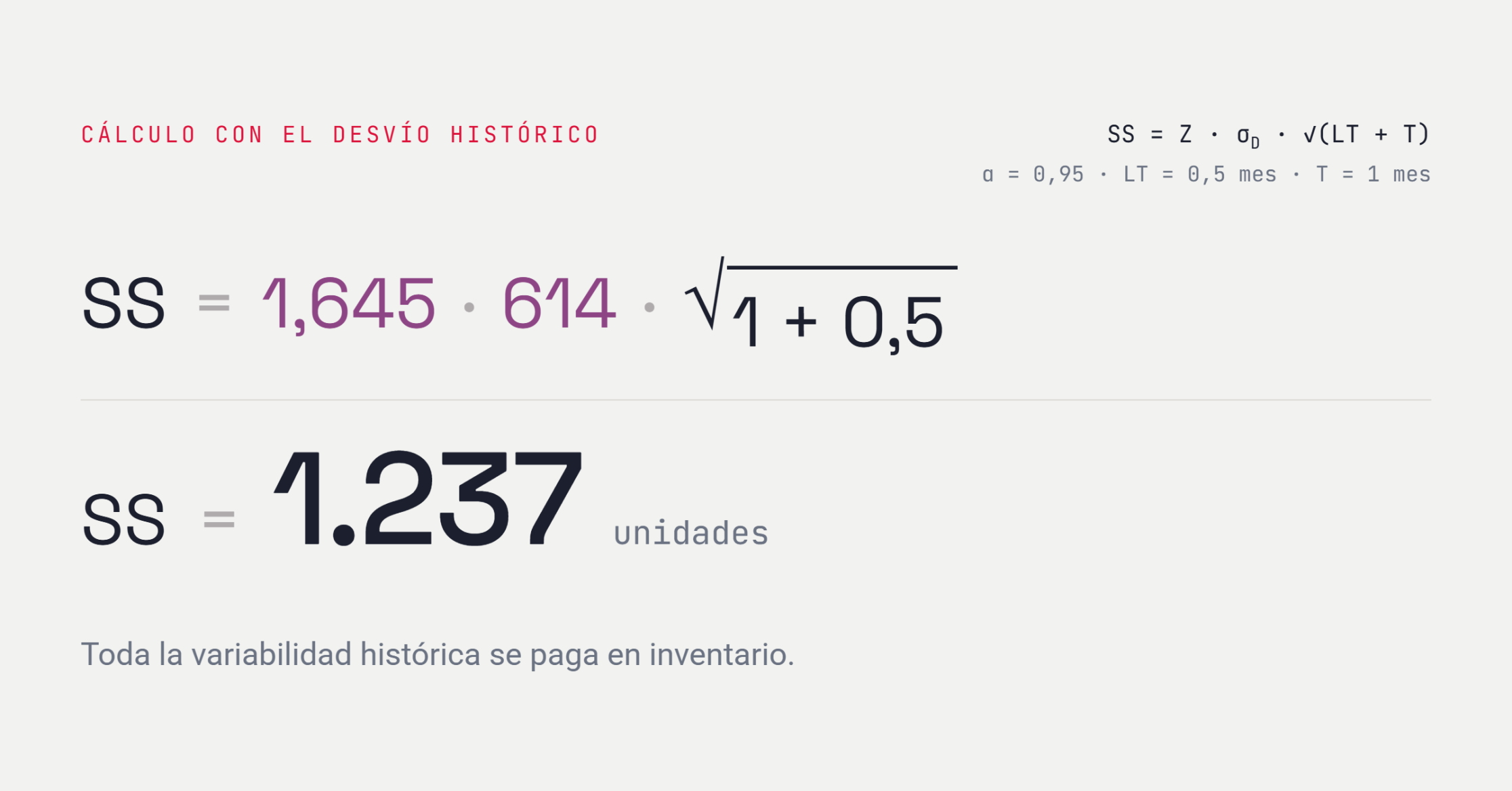 Stock de seguridad calculado según fórmula clásica