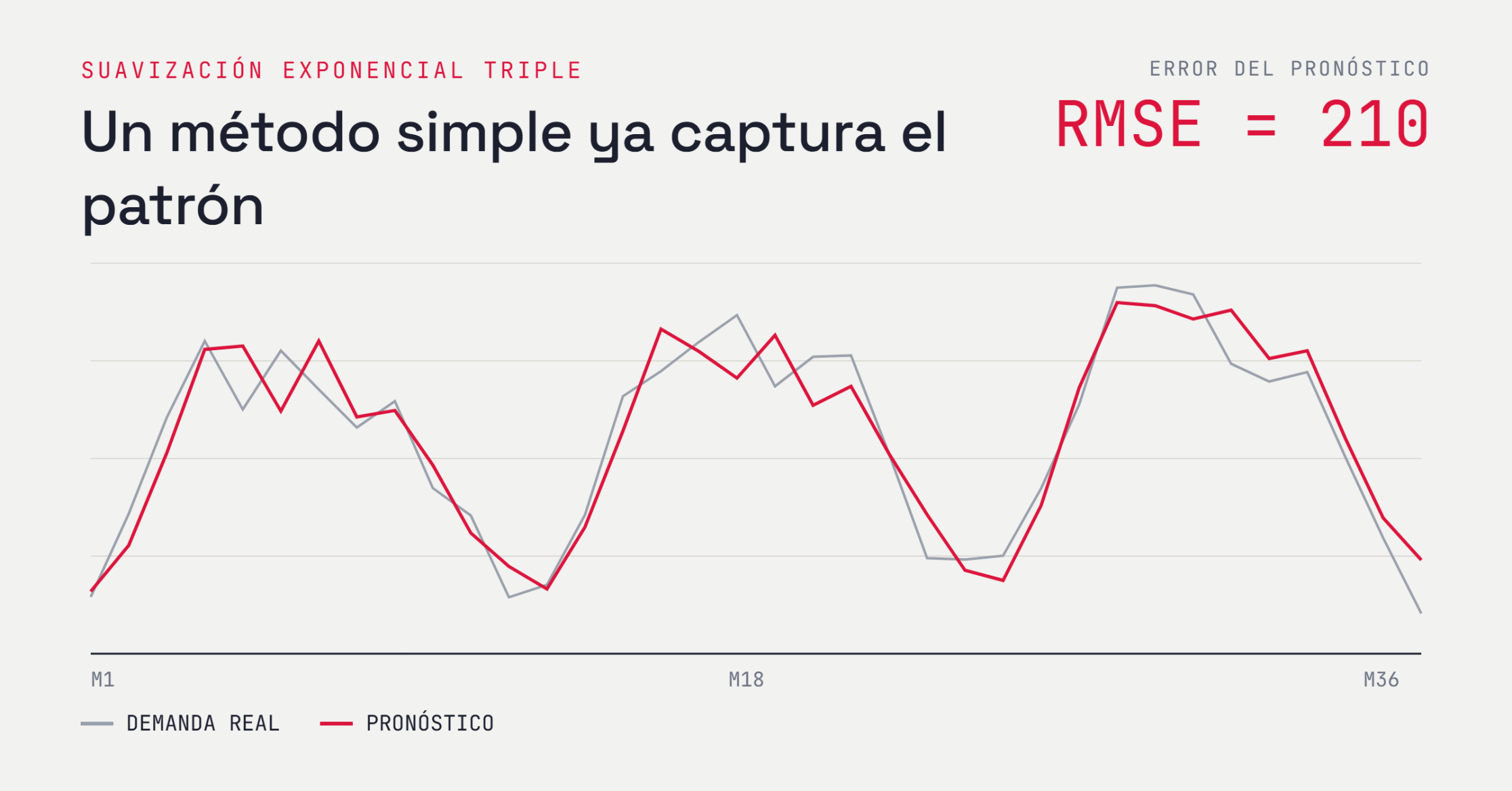Forecast con suavización exponencial triple