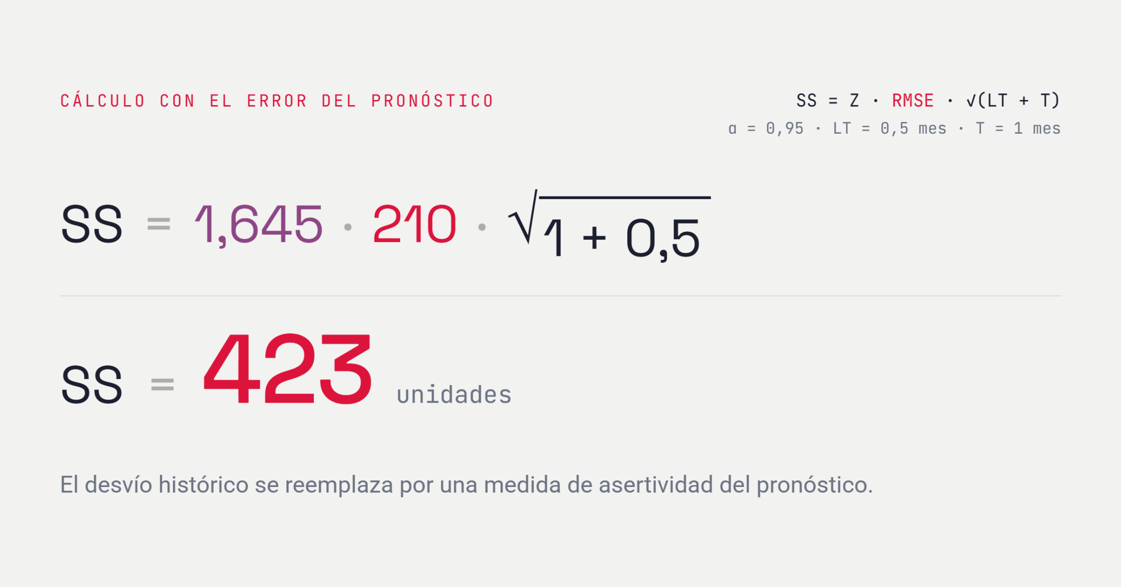 Re-cálculo del stock de seguridad utilizando RMSE
