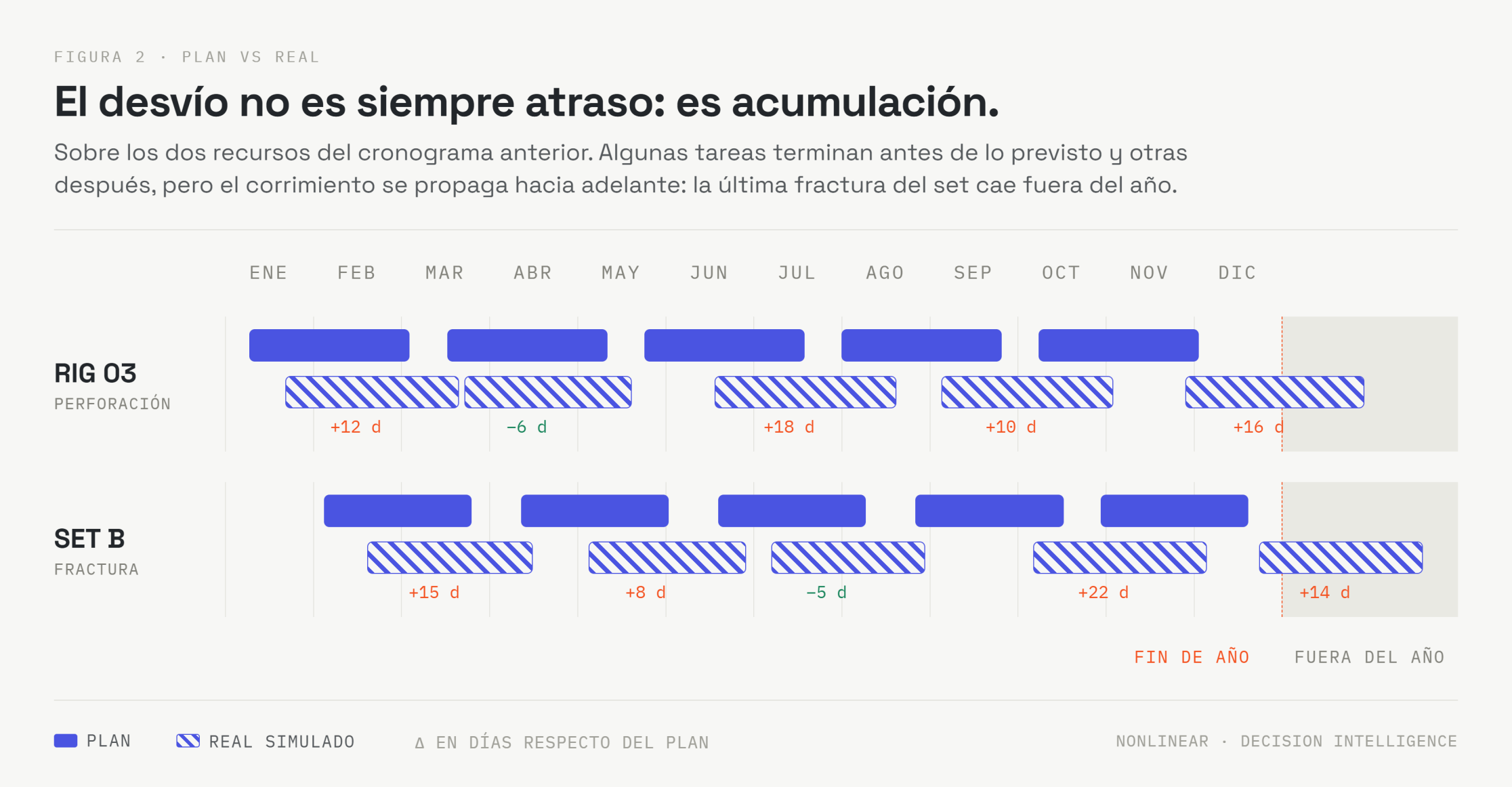 Evolución de los desvíos del plan a lo largo del tiempo