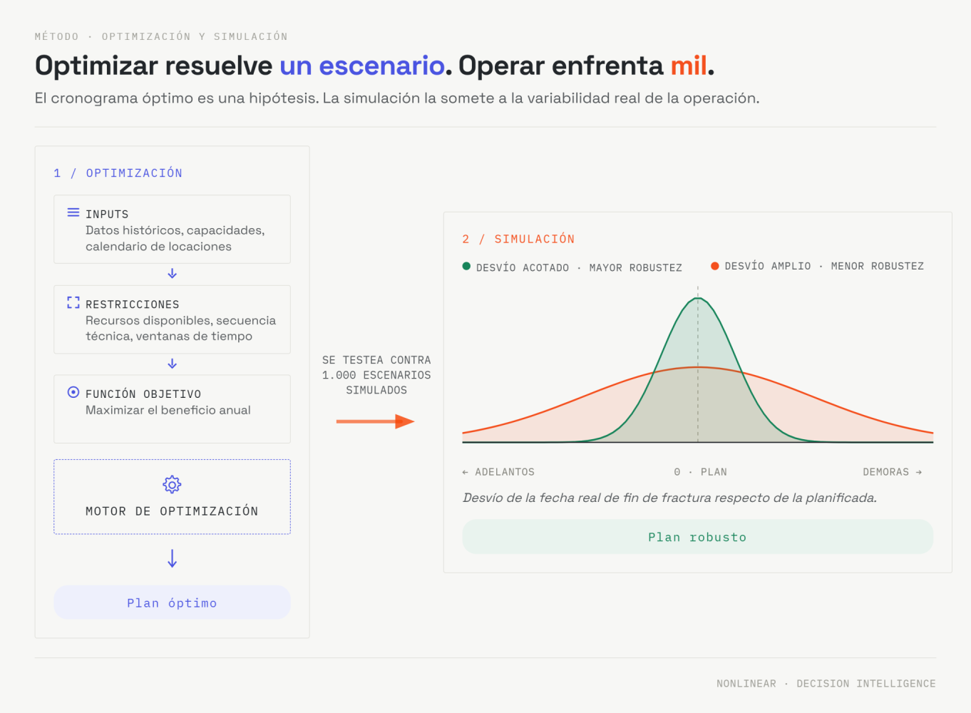 Pipeline del framework propuesto: optimización y simulación
