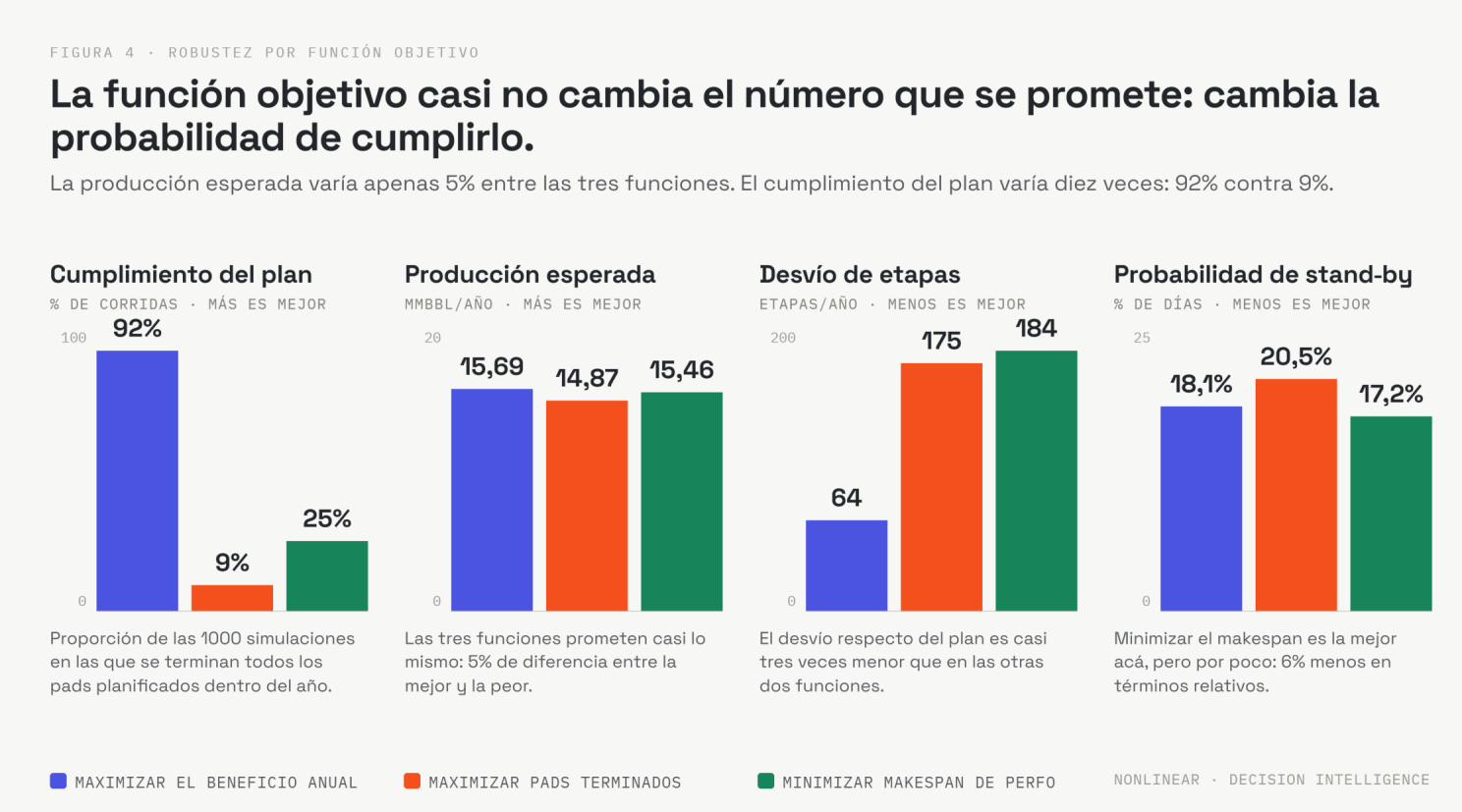 Comparación de las funciones objetivo por robustez