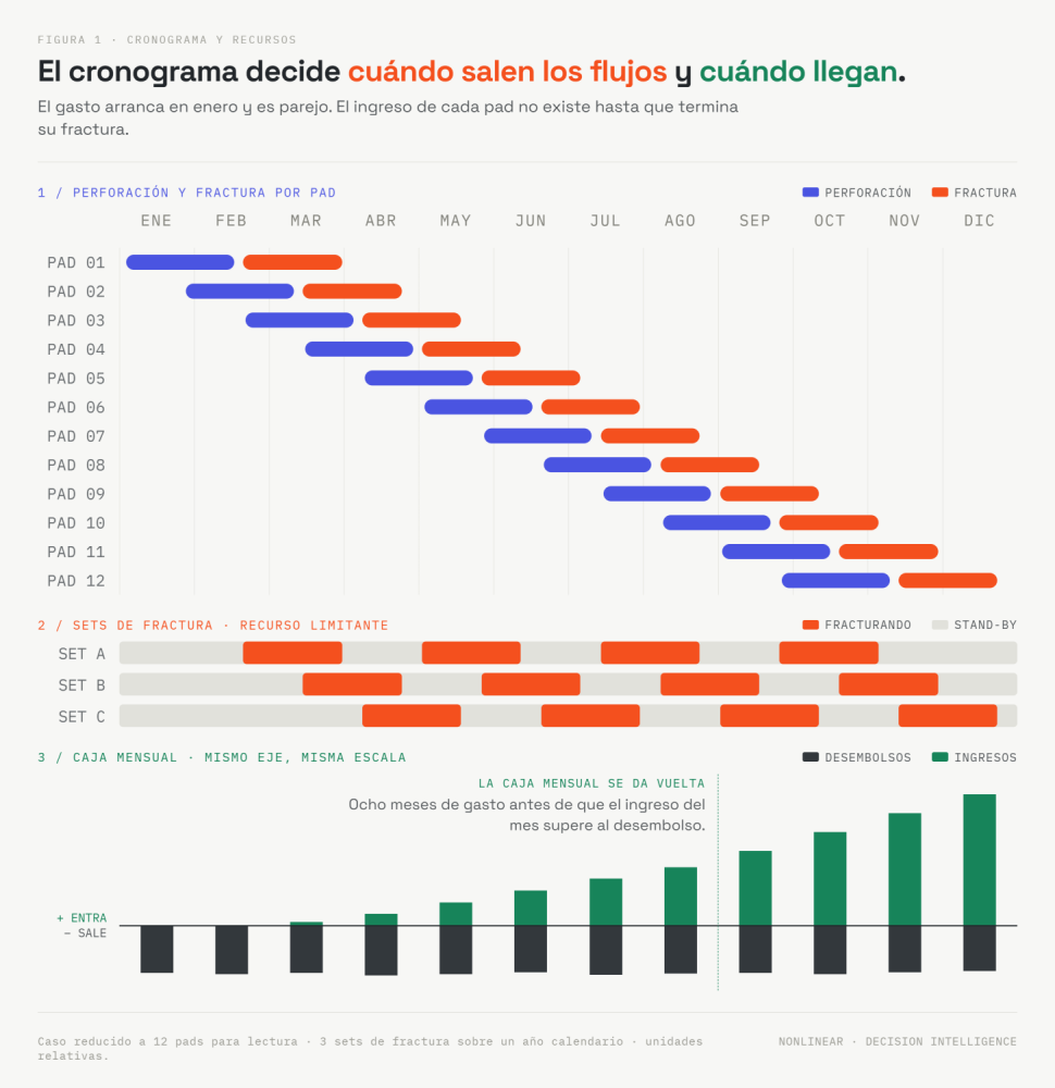 Cronograma determinístico de perforación y fractura