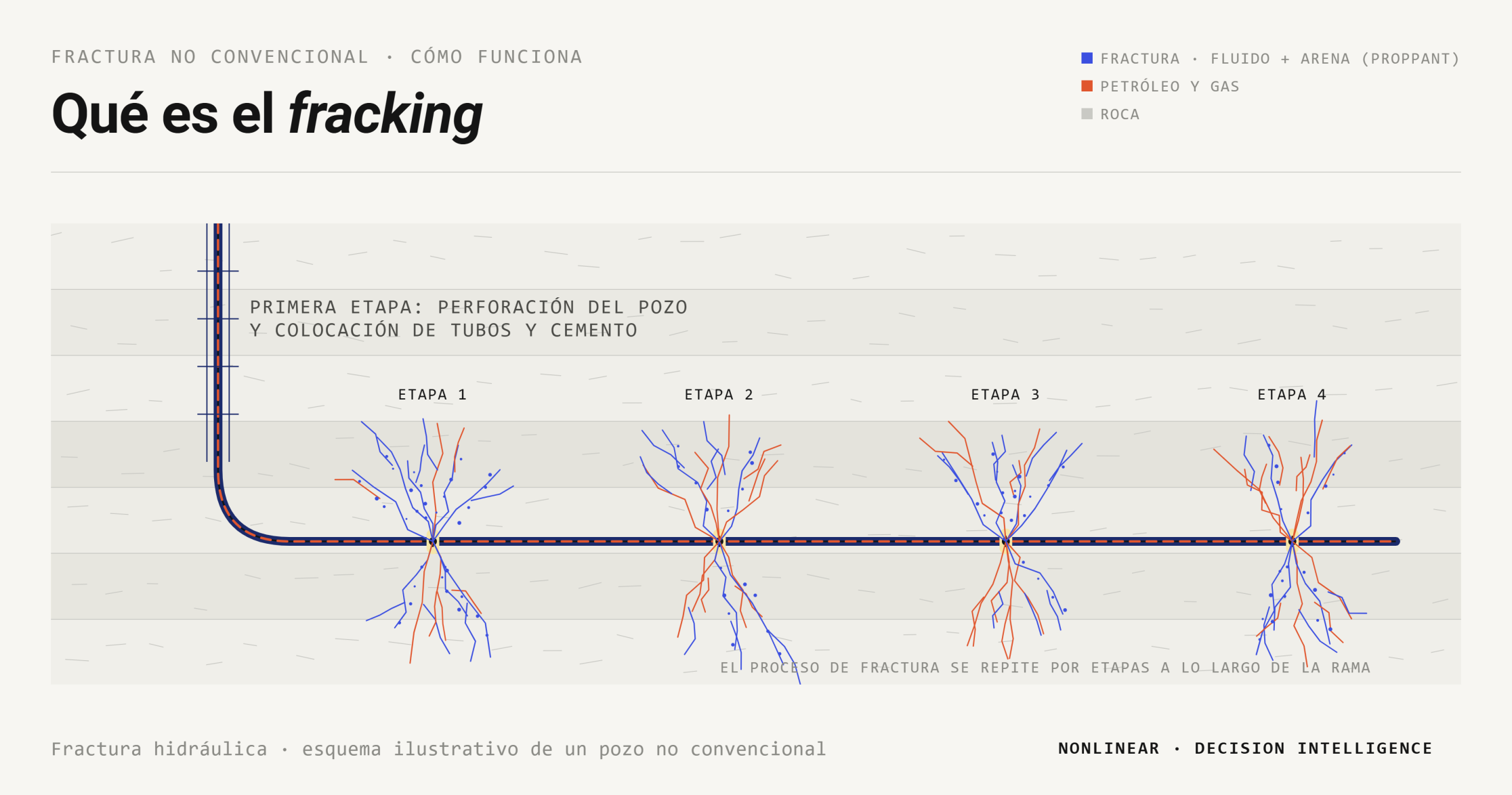 Esquema conceptual de la técnica de fracking en pozos no convencionales