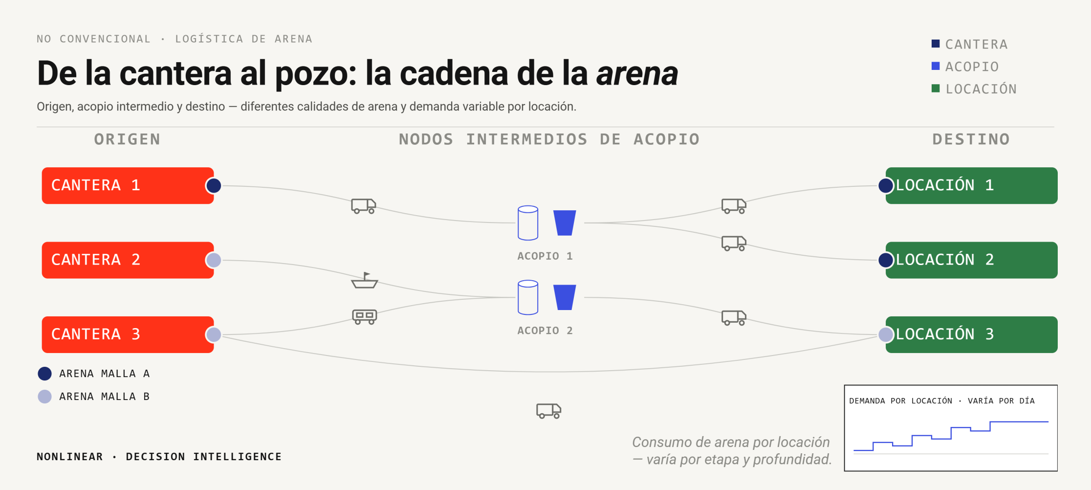 Esquema de nodos, arcos y medios de transporte en la cadena de suministro de arena