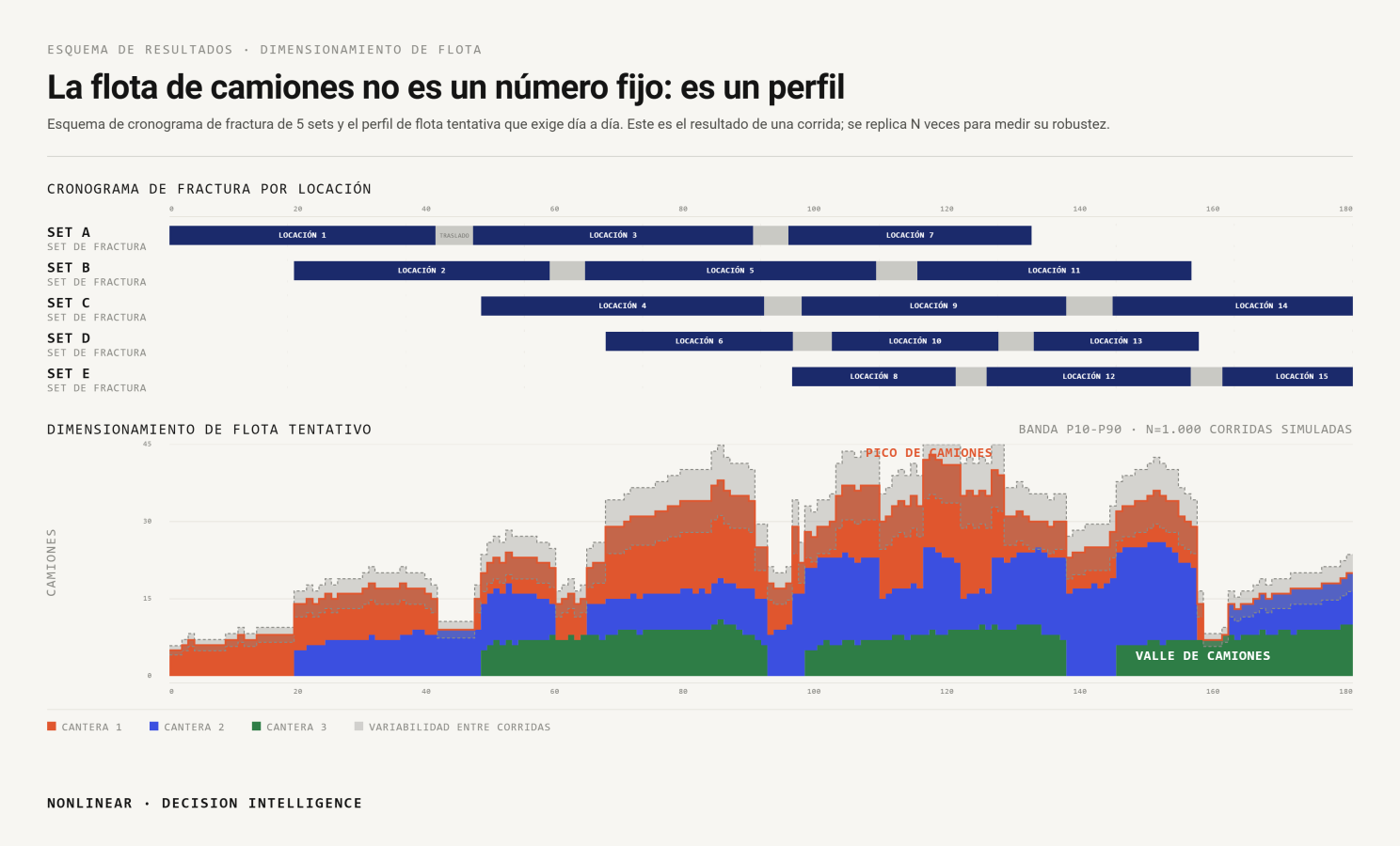 Esquema de resultados del modelo: dimensionamiento de flota de camiones