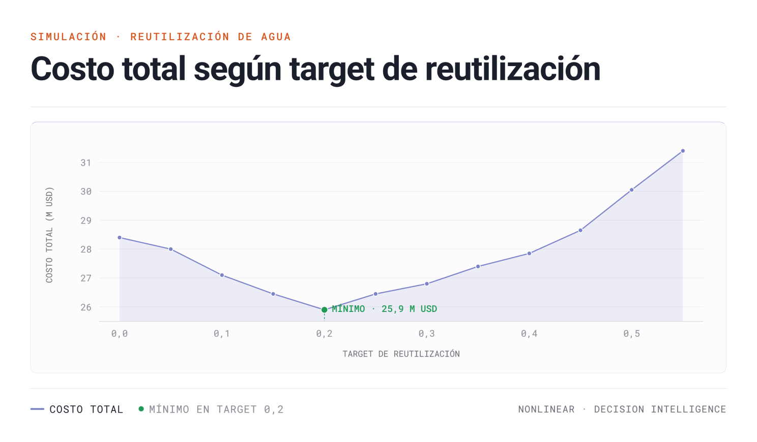Curva de costo total según target de reutilización