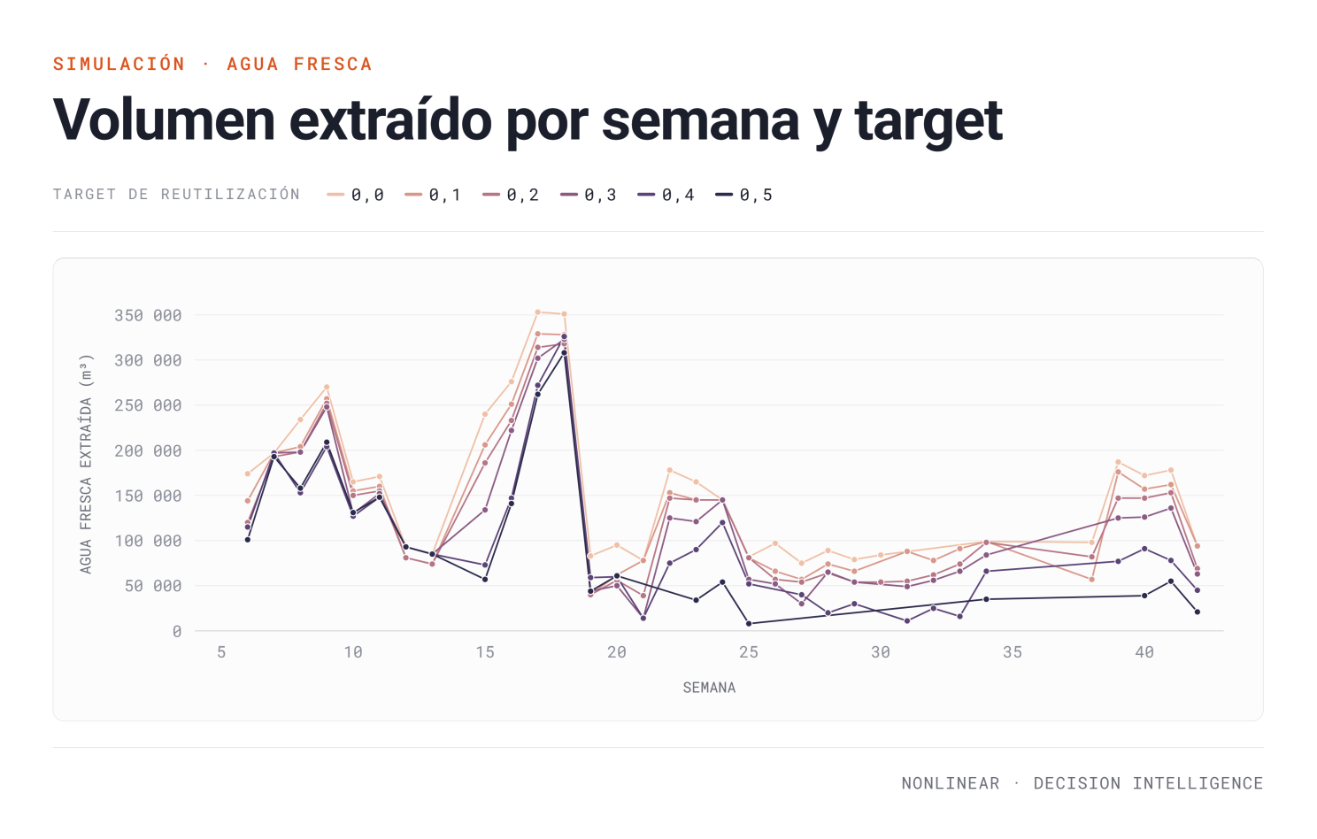 Volumen de agua fresca extraído por semana y target
