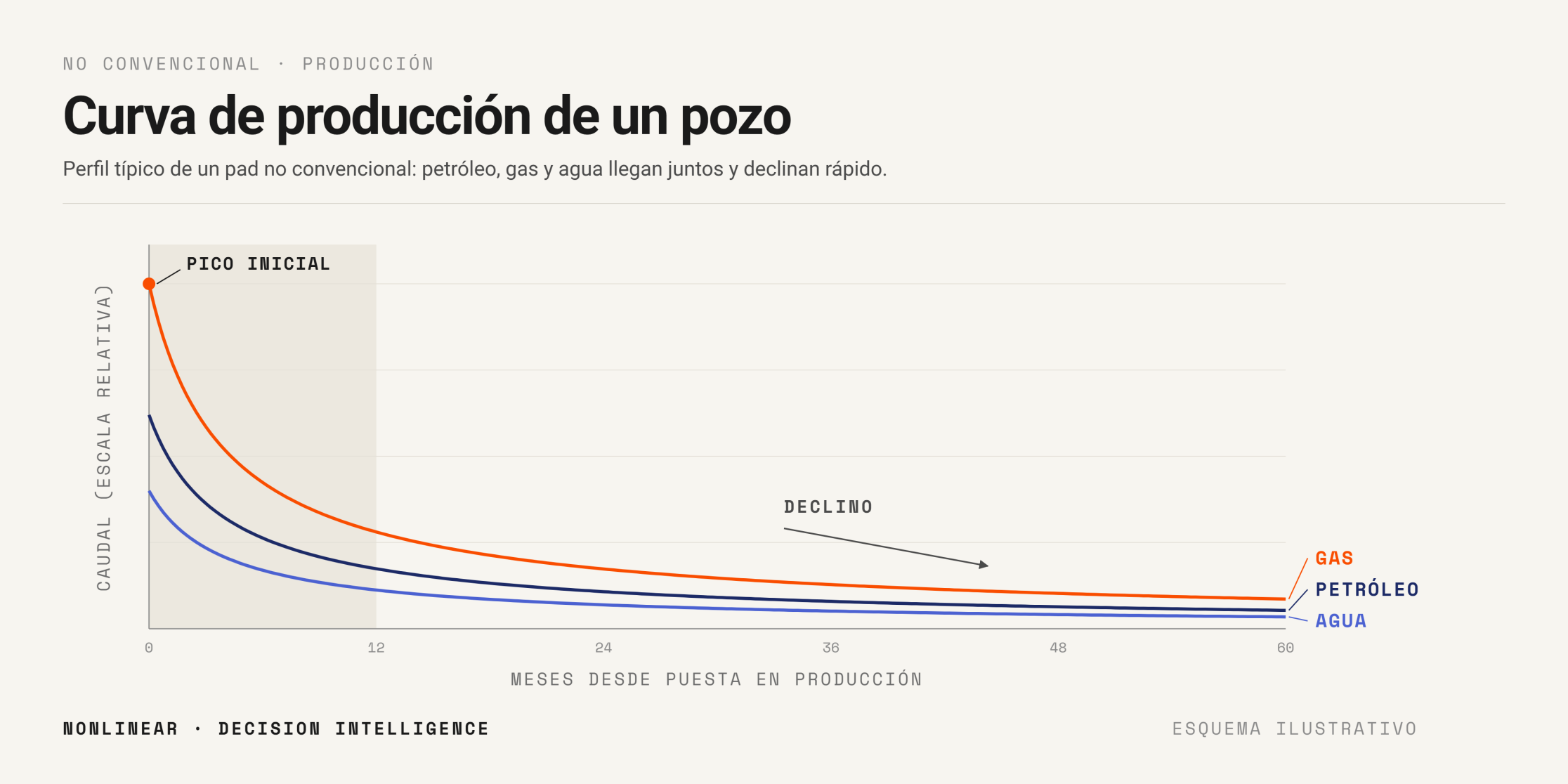Curva de producción de un pozo no convencional