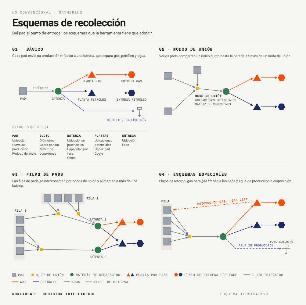 Esquemas de recolección de petróleo y gas