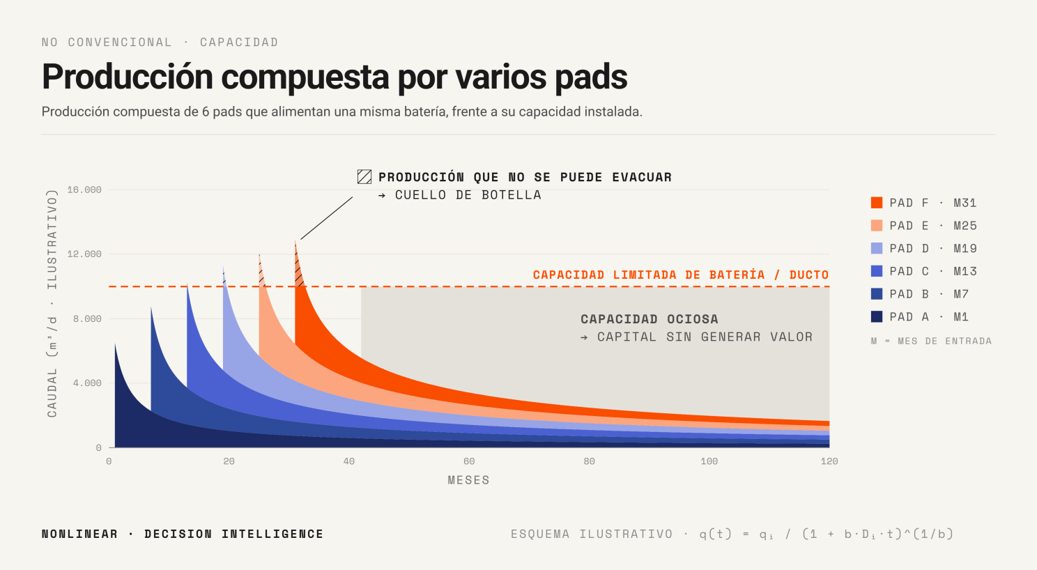 Producción compuesta por varios pads