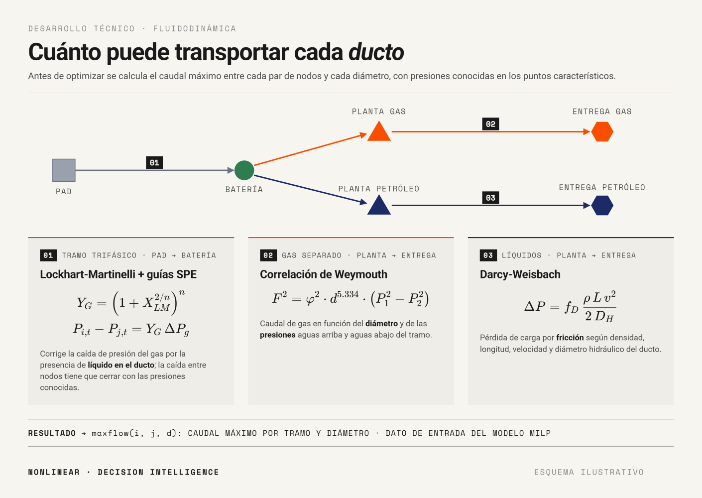 Cuánto puede transportar cada ducto