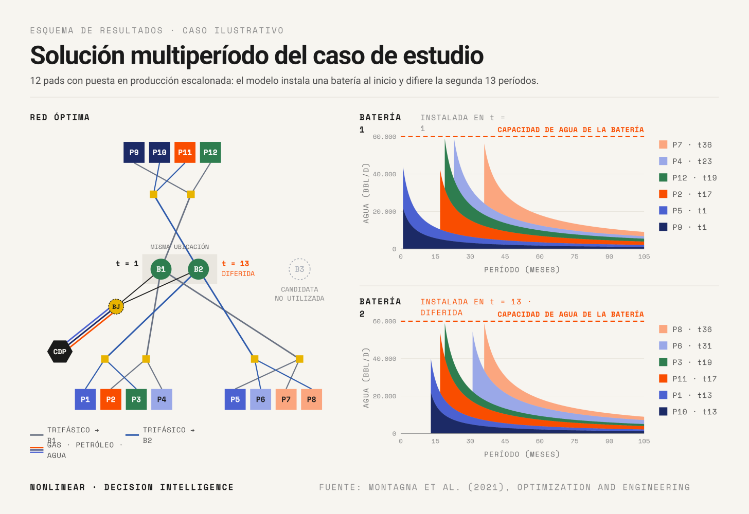 Solución multiperíodo del caso de estudio