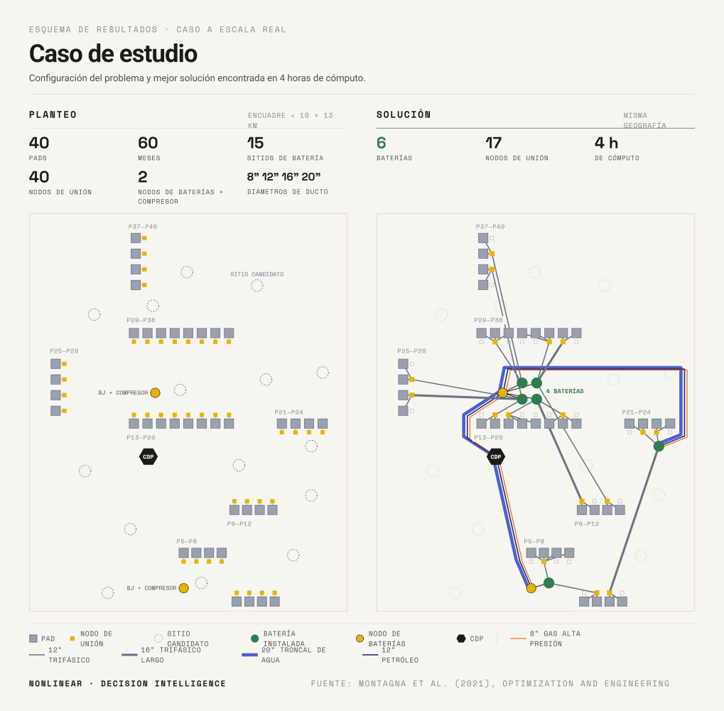 Caso de estudio de tamaño real